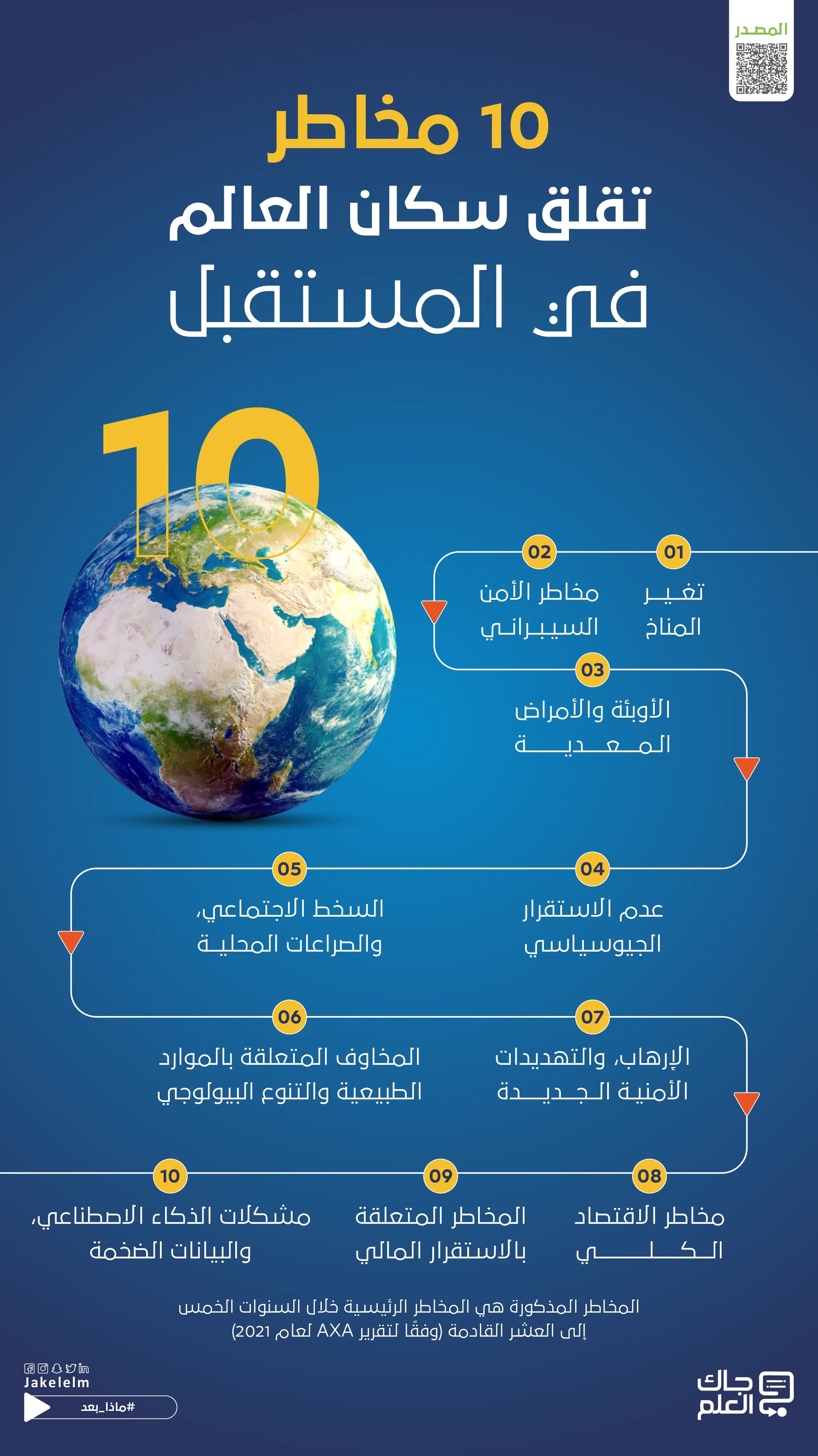 10 مخاطر تقلق سكان العالم في المستقبل-02