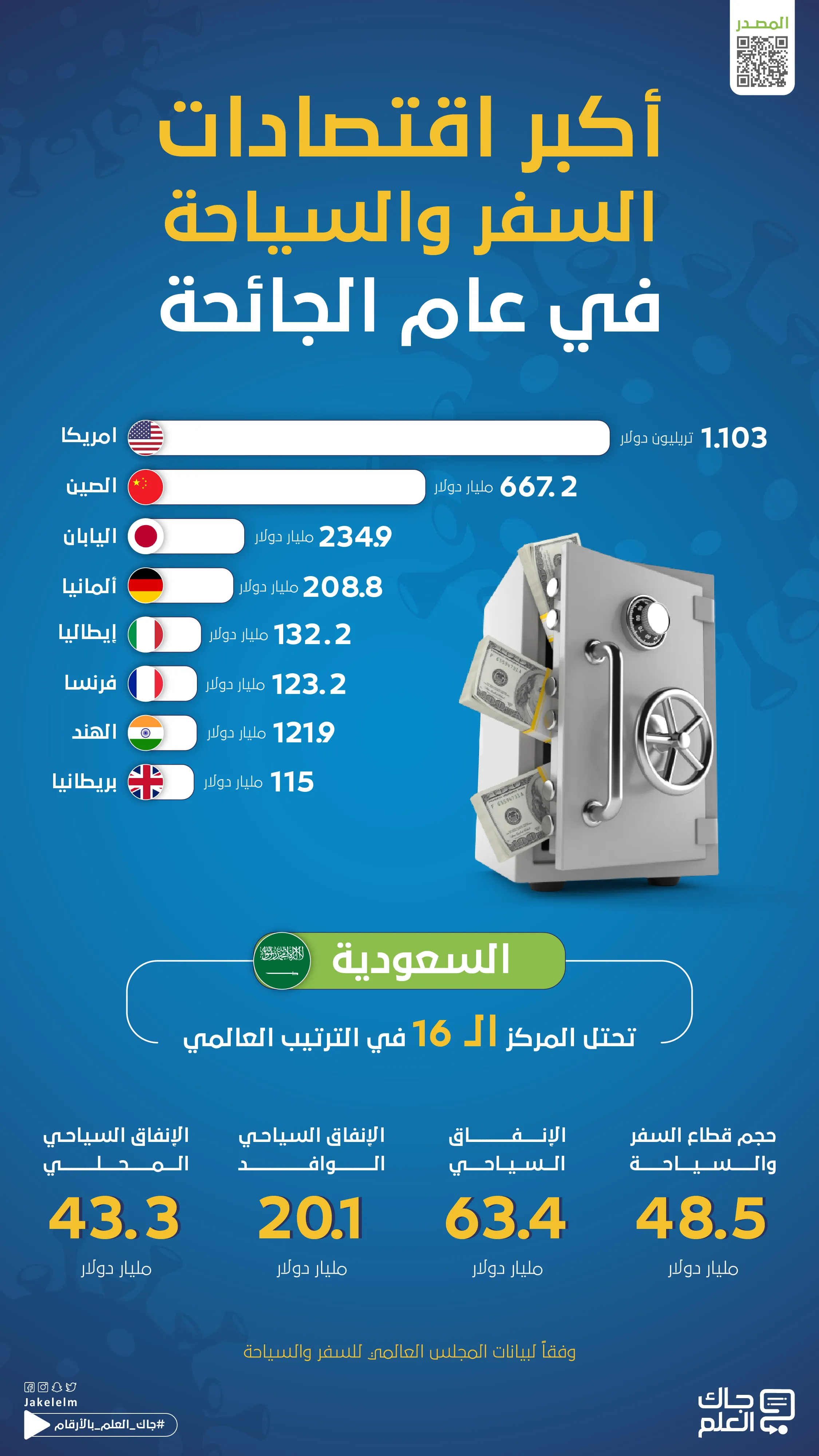 أكبر اقتصادات السفر والسياحة-02