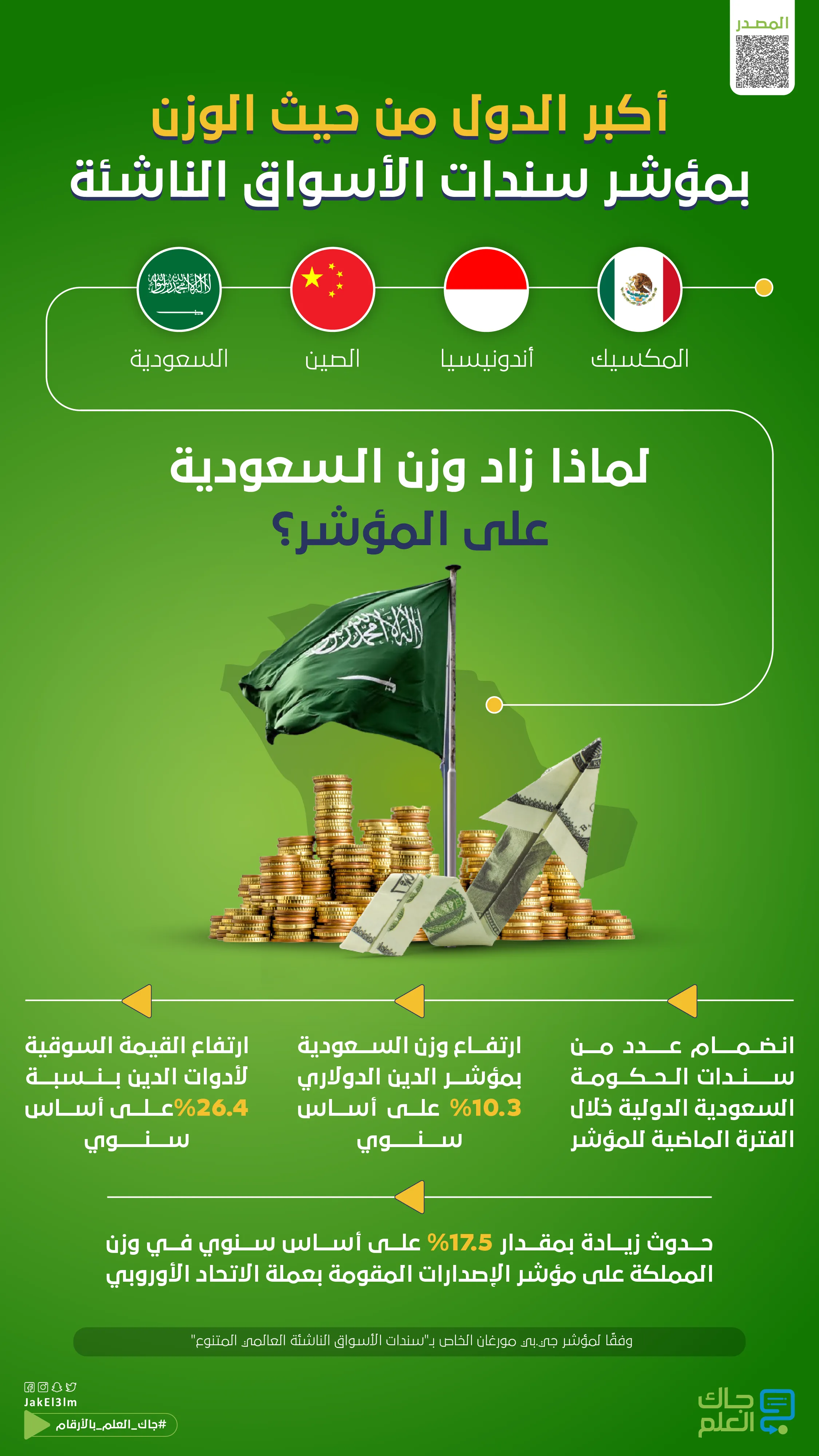 أكبر الدول من حيث الوزن بمؤشر سندات الأسواق الناشئة-02