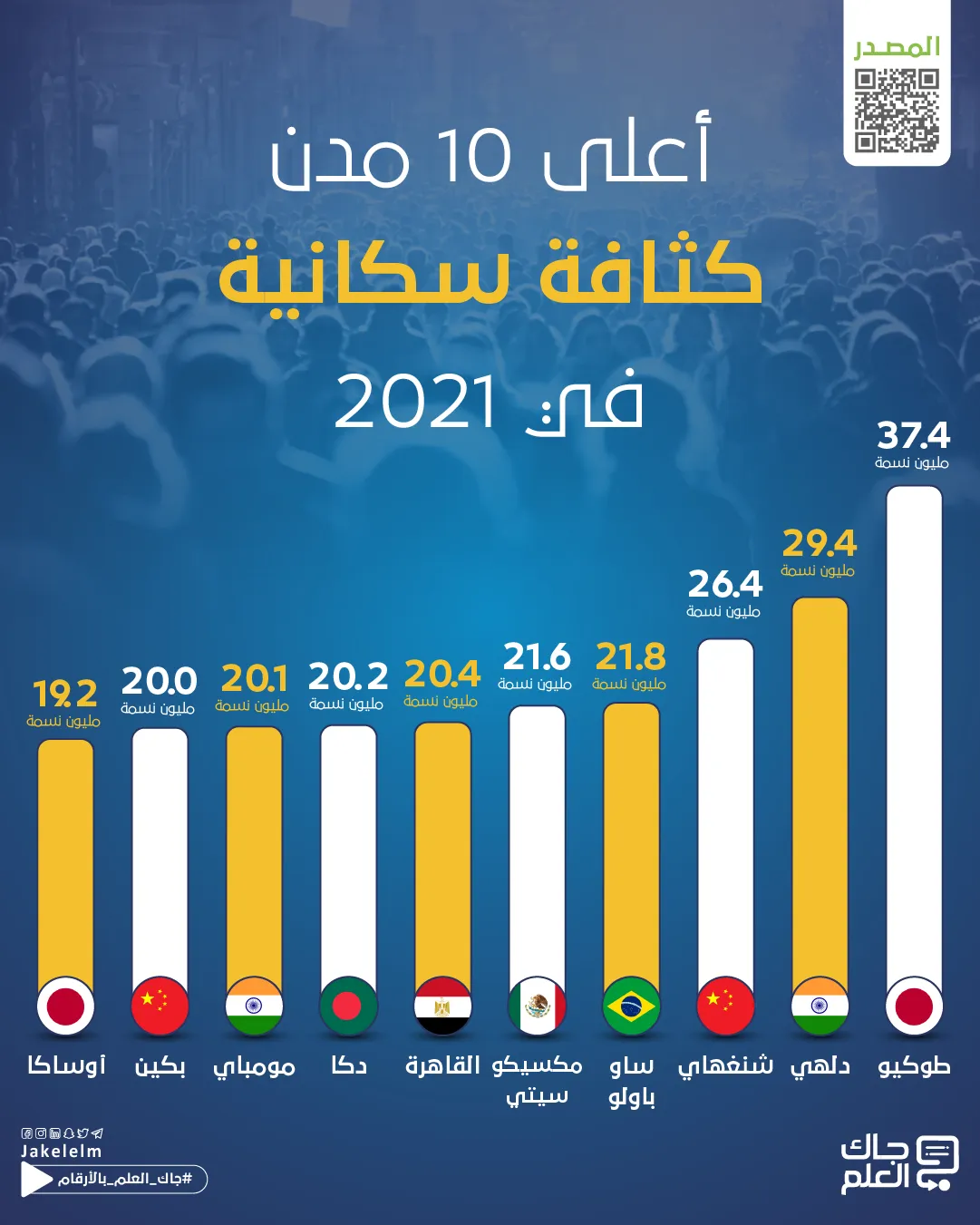 أكثر المدن اكتظاظًا بالسكان-02