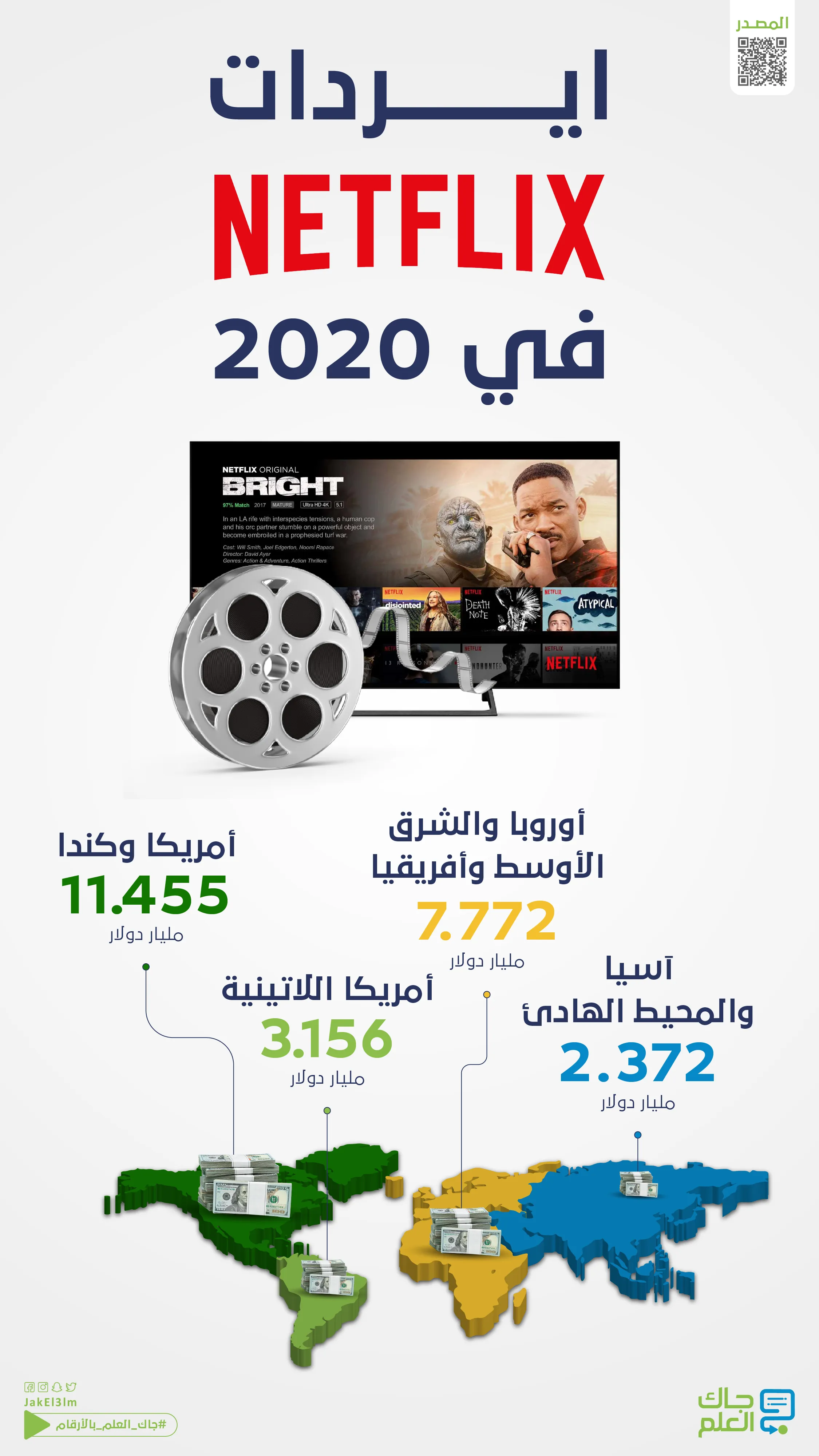 الإيرادات التي حققتها Netflix في جميع أنحاء العالم في عام 2020 حسب المنطقة-02
