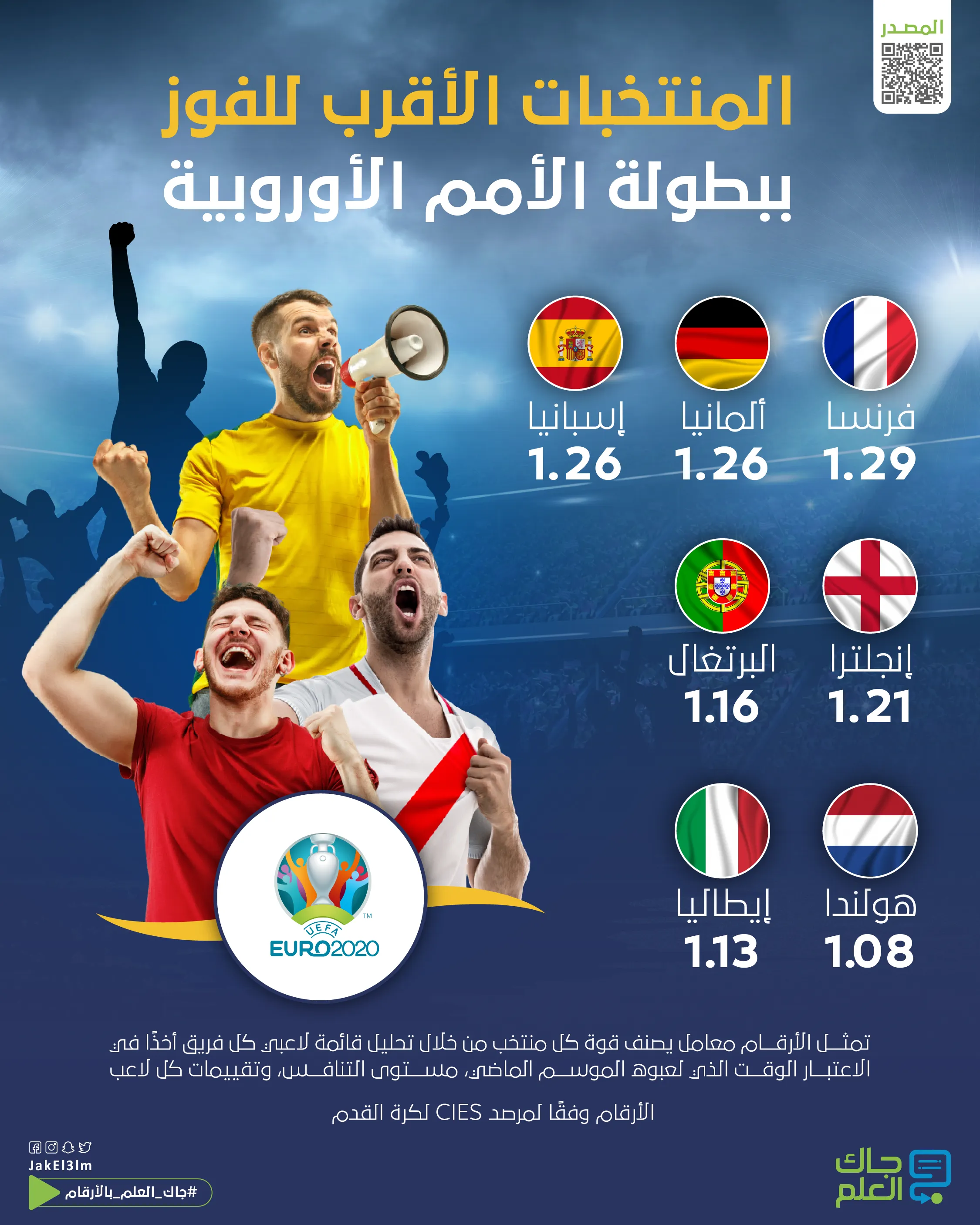 المنتخبات الأقرب للفوز ببطولة الأمم الأوروبية-01