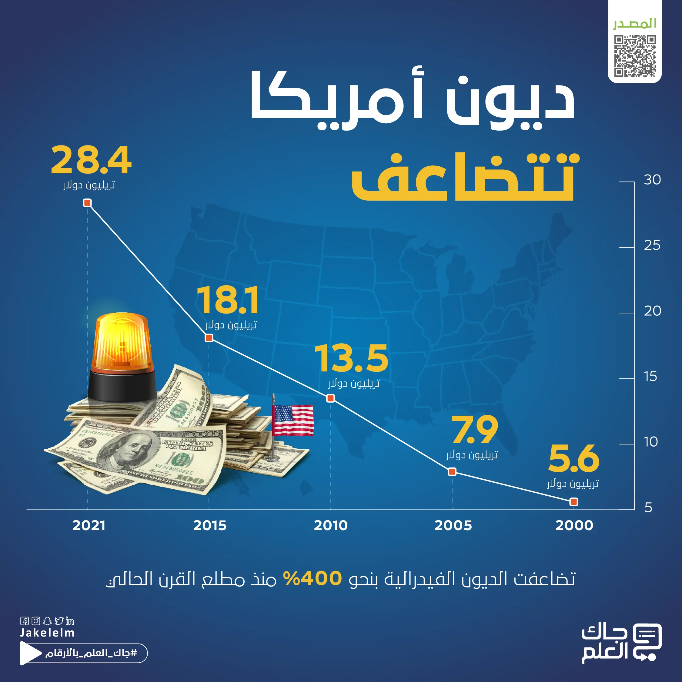 ديون أمريكا تتضاعف-01