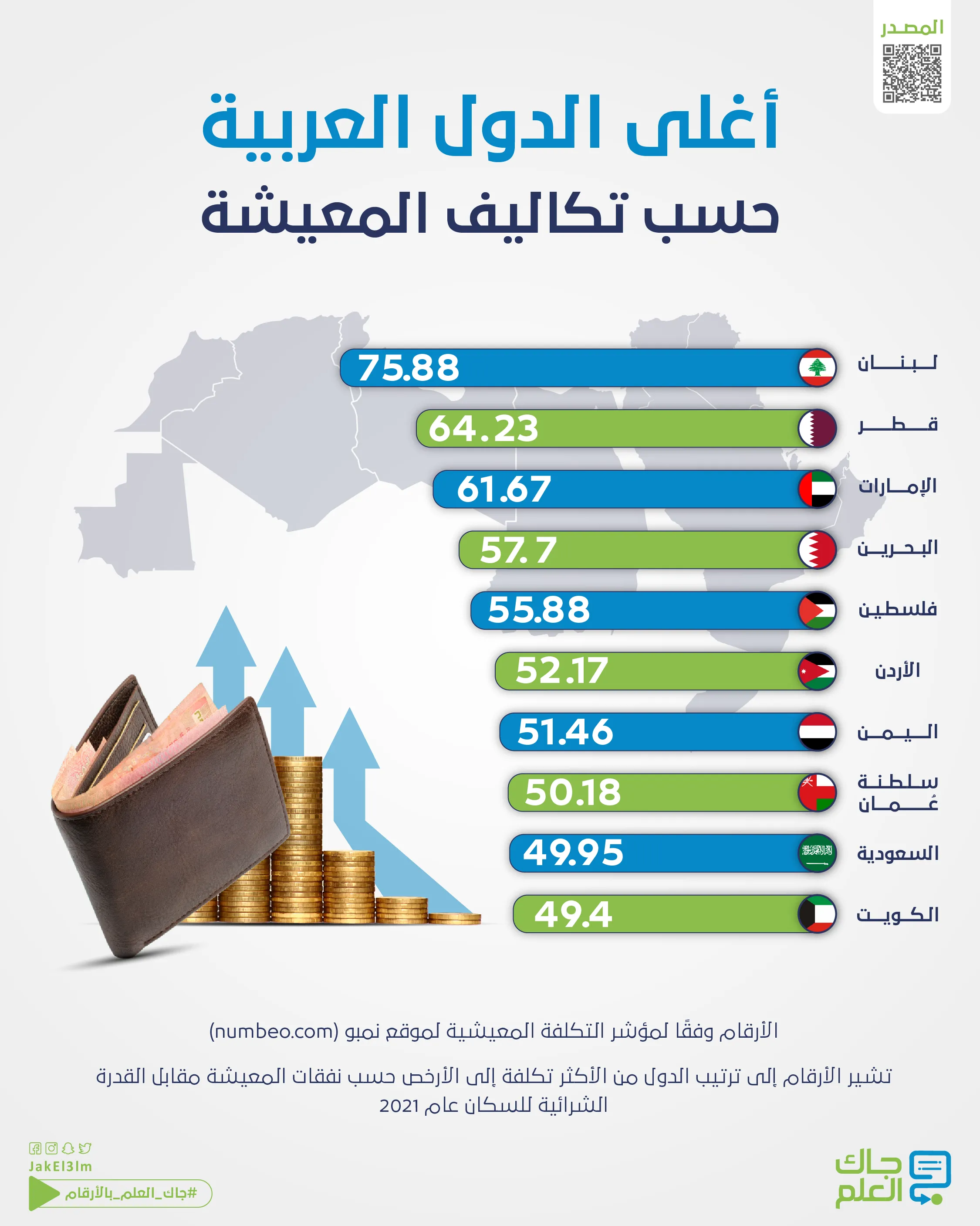 ما هي أغلى الدول العربية حسب تكاليف المعيشة؟-01